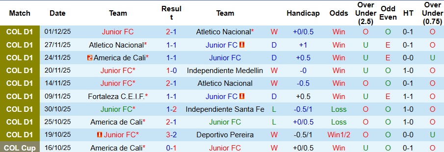 Nhận định, Soi kèo Junior vs America de Cali 8h35 ngày 5/12: Không có bất ngờ - Ảnh 1