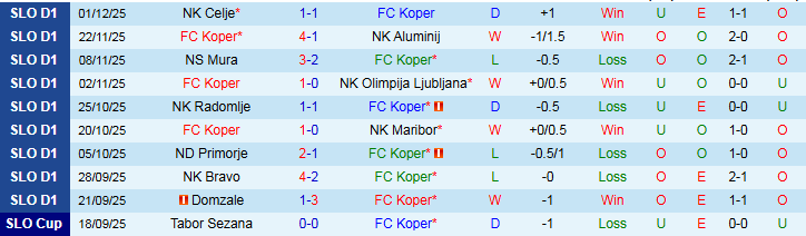 Nhận định, Soi kèo Koper vs Domzale 23h30 ngày 5/12: Chủ nhà thắng dễ - Ảnh 2