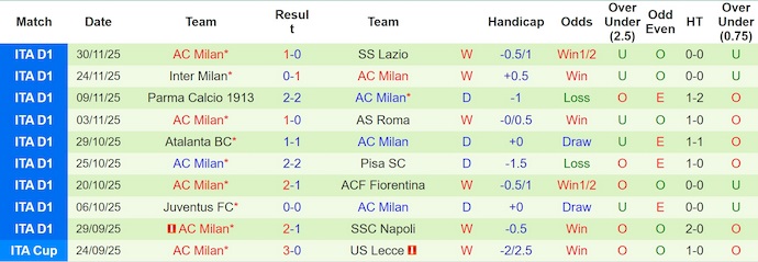 Nhận định, Soi kèo Lazio vs AC Milan 3h ngày 5/12: Không thể cản đội khách - Ảnh 2