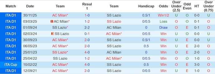 Nhận định, Soi kèo Lazio vs AC Milan 3h ngày 5/12: Không thể cản đội khách - Ảnh 3