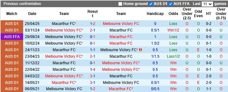 Nhận định, Soi kèo Macarthur vs Melbourne Victory 15h35 ngày 5/12: Khó thoát hiểm - Ảnh 1