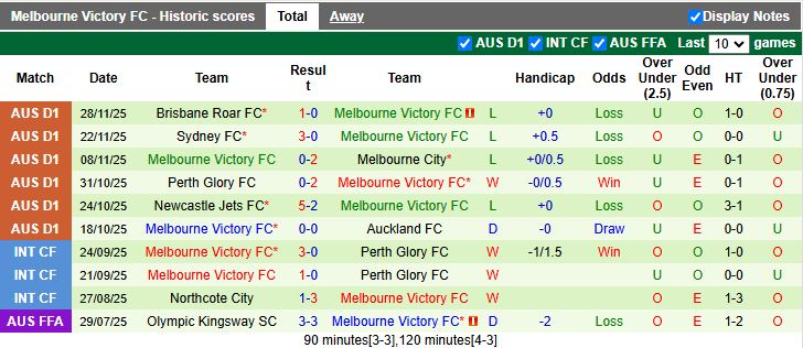 Nhận định, Soi kèo Macarthur vs Melbourne Victory 15h35 ngày 5/12: Khó thoát hiểm - Ảnh 3