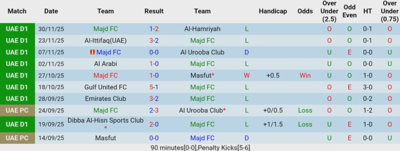 Nhận định, Soi kèo Majd vs Dubai United, 21h05 ngày 5/12: Ngoi lên nhóm trên - Ảnh 3