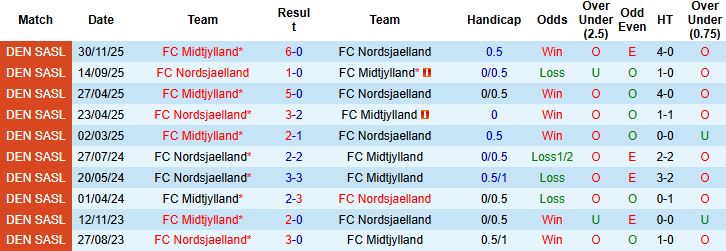 Nhận định, Soi kèo Midtjylland vs Nordsjaelland 01h00 ngày 05/12: Điểm tựa sân nhà - Ảnh 4