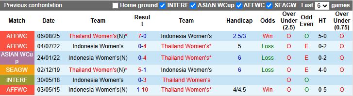 Nhận định, Soi kèo Nữ Thái Lan vs Nữ Indonesia 18h30 ngày 4/12: Ra quân thuận lợi - Ảnh 1