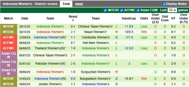 Nhận định, Soi kèo Nữ Thái Lan vs Nữ Indonesia 18h30 ngày 4/12: Ra quân thuận lợi - Ảnh 3