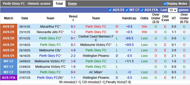 Nhận định, Soi kèo Perth Glory vs Western Sydney Wanderers 17h45 ngày 5/12: Phong độ tương đồng - Ảnh 2