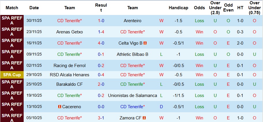 Nhận định, Soi kèo Tenerife vs Granada 4h ngày 5/12: Khách có quà! - Ảnh 1