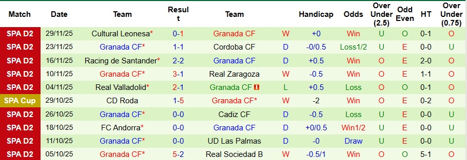 Nhận định, Soi kèo Tenerife vs Granada 4h ngày 5/12: Khách có quà! - Ảnh 2
