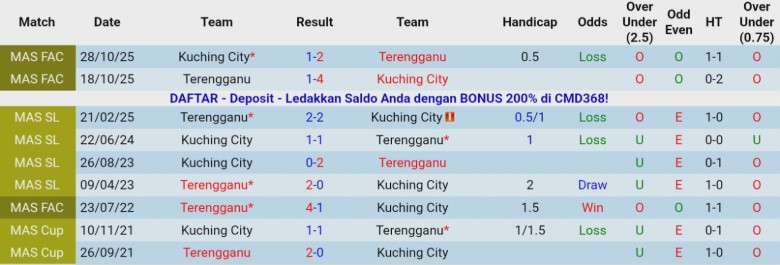 Nhận định, Soi kèo Terengganu vs Kuching City, 20h00 ngày 5/12: Bám đuổi ngôi đầu - Ảnh 2