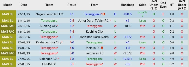 Nhận định, Soi kèo Terengganu vs Kuching City, 20h00 ngày 5/12: Bám đuổi ngôi đầu - Ảnh 3