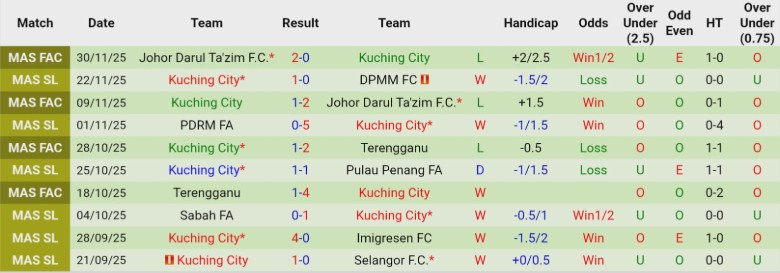 Nhận định, Soi kèo Terengganu vs Kuching City, 20h00 ngày 5/12: Bám đuổi ngôi đầu - Ảnh 4