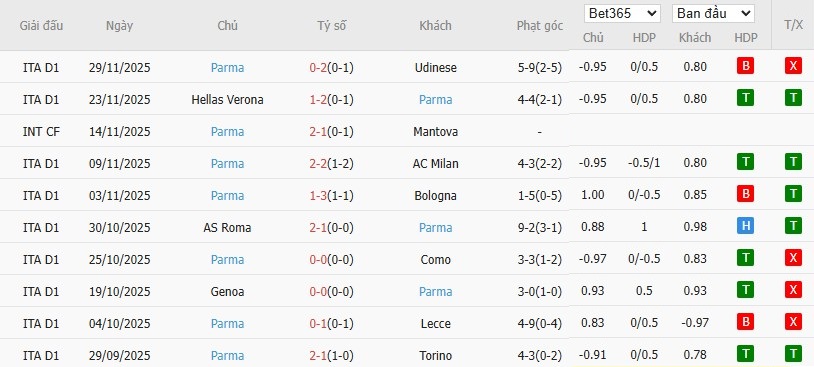 Soi kèo phạt góc Bologna vs Parma, 0h ngày 05/12 - Ảnh 3