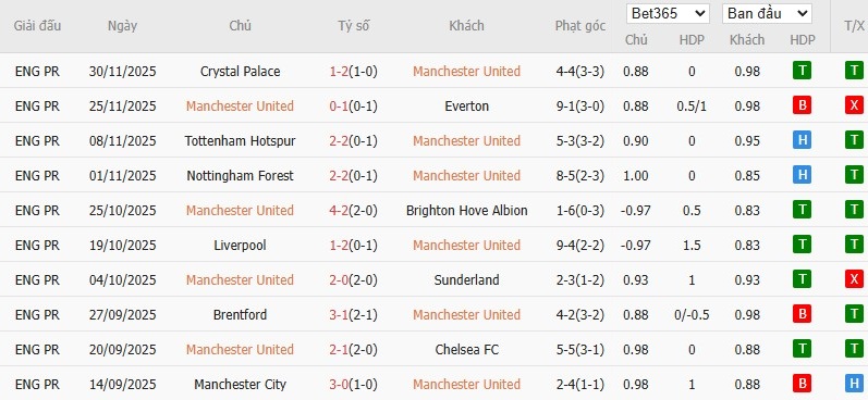 Soi kèo phạt góc MU vs West Ham, 3h ngày 05/12 - Ảnh 4