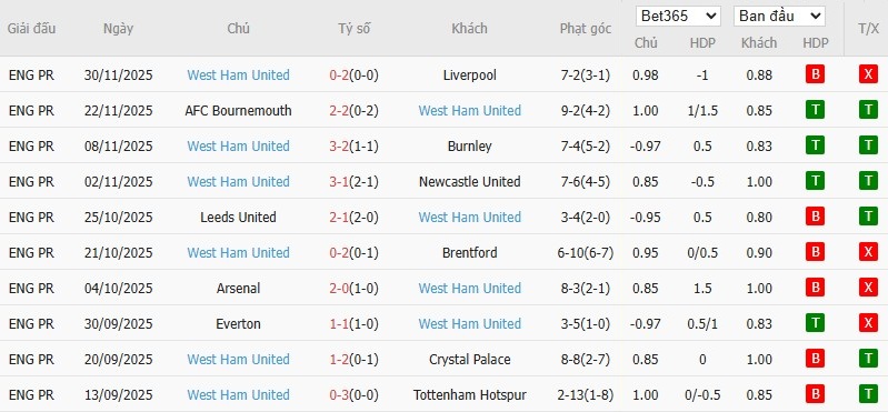 Soi kèo phạt góc MU vs West Ham, 3h ngày 05/12 - Ảnh 5