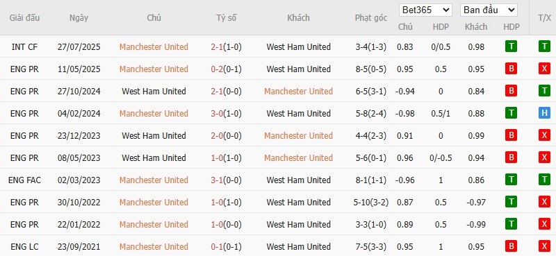 Soi kèo phạt góc MU vs West Ham, 3h ngày 05/12 - Ảnh 6