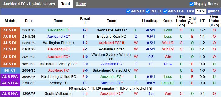 Nhận định, Soi kèo Auckland vs Wellington Phoenix 11h00 ngày 6/12: Đối thủ ưa thích - Ảnh 2