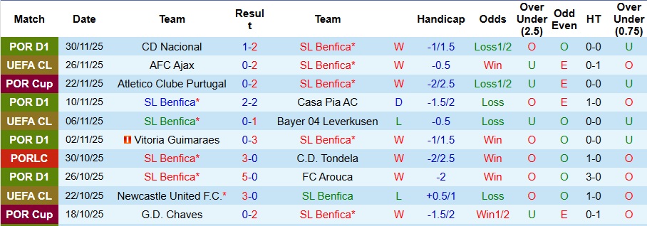 Nhận định, Soi kèo Benfica vs Sporting 3h15 ngày 6/12: Đại chiến khan bàn thắng - Ảnh 1