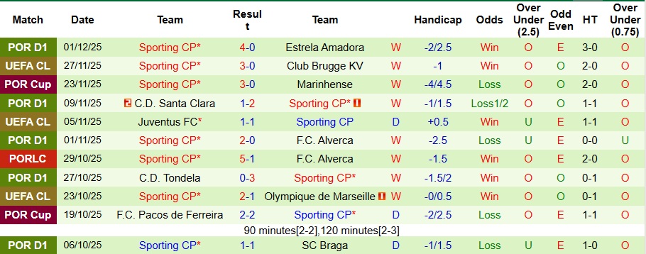 Nhận định, Soi kèo Benfica vs Sporting 3h15 ngày 6/12: Đại chiến khan bàn thắng - Ảnh 2