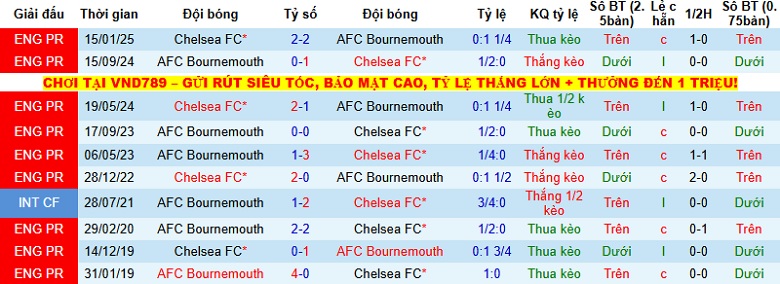 Nhận định, Soi kèo Bournemouth vs Chelsea 22h00 ngày 6/12: Tìm lại niềm vui - Ảnh 2