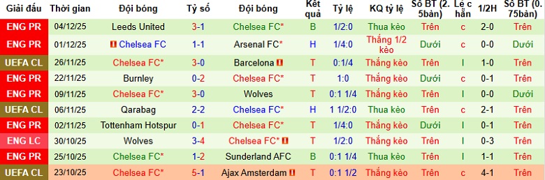 Nhận định, Soi kèo Bournemouth vs Chelsea 22h00 ngày 6/12: Tìm lại niềm vui - Ảnh 4