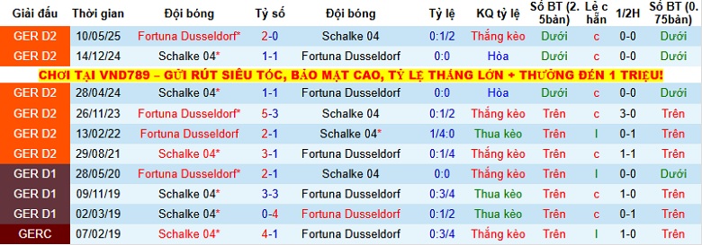 Nhận định, Soi kèo Dusseldorf vs Schalke 0h30 ngày 6/12: Củng cố ngôi đầu - Ảnh 2