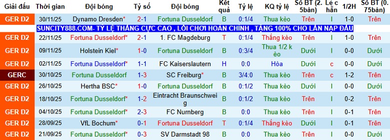 Nhận định, Soi kèo Dusseldorf vs Schalke 0h30 ngày 6/12: Củng cố ngôi đầu - Ảnh 3