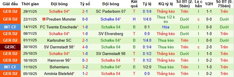 Nhận định, Soi kèo Dusseldorf vs Schalke 0h30 ngày 6/12: Củng cố ngôi đầu - Ảnh 4