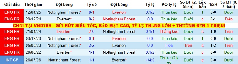 Nhận định, Soi kèo Everton vs Nottingham 22h00 ngày 6/12: Giữ lại 3 điểm - Ảnh 2