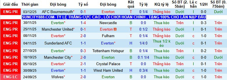 Nhận định, Soi kèo Everton vs Nottingham 22h00 ngày 6/12: Giữ lại 3 điểm - Ảnh 3