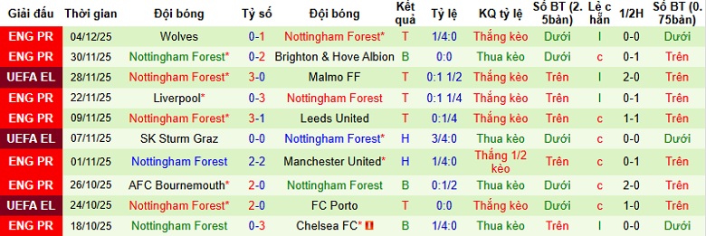 Nhận định, Soi kèo Everton vs Nottingham 22h00 ngày 6/12: Giữ lại 3 điểm - Ảnh 4