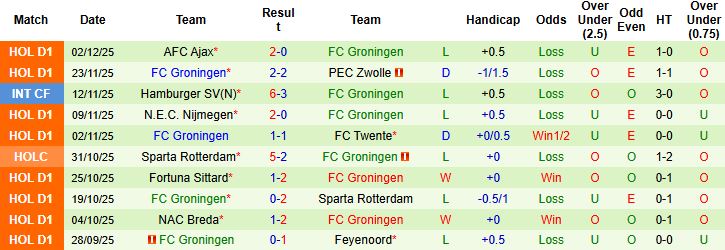 Nhận định, Soi kèo Excelsior Rotterdam vs Groningen 02h00 ngày 06/12: Bất phân thắng bại - Ảnh 2