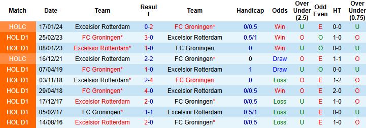 Nhận định, Soi kèo Excelsior Rotterdam vs Groningen 02h00 ngày 06/12: Bất phân thắng bại - Ảnh 4