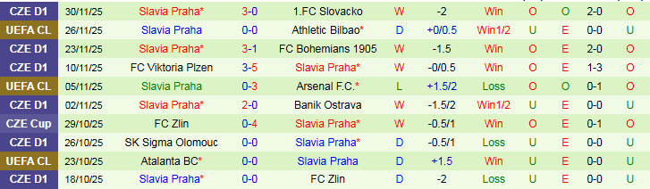 Nhận định, Soi kèo FK Teplice vs Slavia Praha 0h00 ngày 6/12: Khó cản đội khách - Ảnh 3