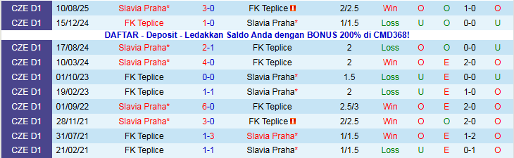 Nhận định, Soi kèo FK Teplice vs Slavia Praha 0h00 ngày 6/12: Khó cản đội khách - Ảnh 4