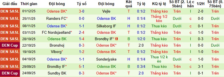 Nhận định, Soi kèo Fredericia vs Odense 1h00 ngày 6/12: Khó khăn chờ chủ nhà - Ảnh 4