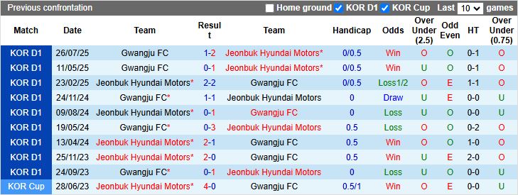Nhận định, Soi kèo Gwangju vs Jeonbuk Hyundai Motors 11h30 ngày 6/12: Cú đúp danh hiệu - Ảnh 1