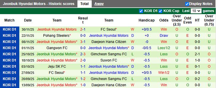 Nhận định, Soi kèo Gwangju vs Jeonbuk Hyundai Motors 11h30 ngày 6/12: Cú đúp danh hiệu - Ảnh 3