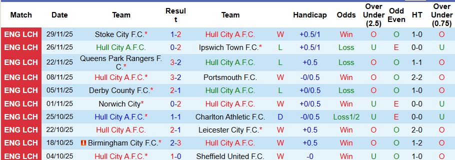 Nhận định, Soi kèo Hull City vs Middlesbrough 3h ngày 6/12: Quyết tâm có điểm - Ảnh 1