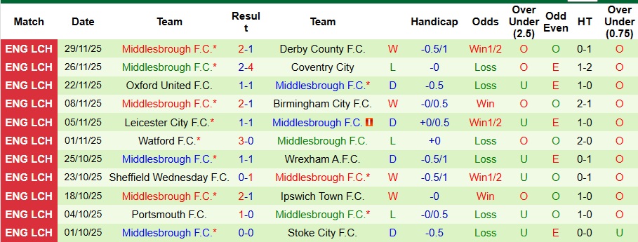 Nhận định, Soi kèo Hull City vs Middlesbrough 3h ngày 6/12: Quyết tâm có điểm - Ảnh 2