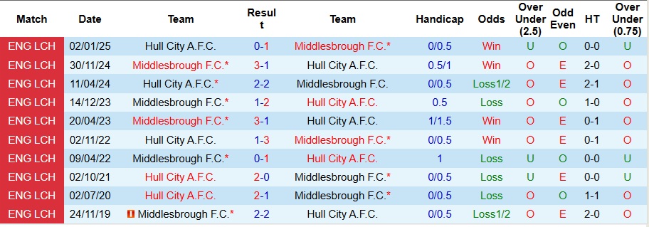 Nhận định, Soi kèo Hull City vs Middlesbrough 3h ngày 6/12: Quyết tâm có điểm - Ảnh 3
