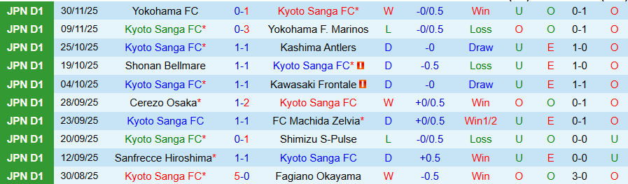 Nhận định, Soi kèo Kyoto Sanga vs Vissel Kobe, 12h00 ngày 6/12: Niềm vui trên đất khách - Ảnh 2