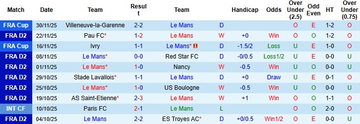 Nhận định, Soi kèo Le Mans vs Amiens 02h00 ngày 06/12: Chủ thắng cách biệt - Ảnh 3
