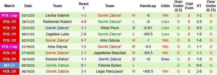 Nhận định, Soi kèo Lechia Gdansk vs Gornik Zabrze 02h30 ngày 06/12: Điểm tựa sân nhà - Ảnh 2
