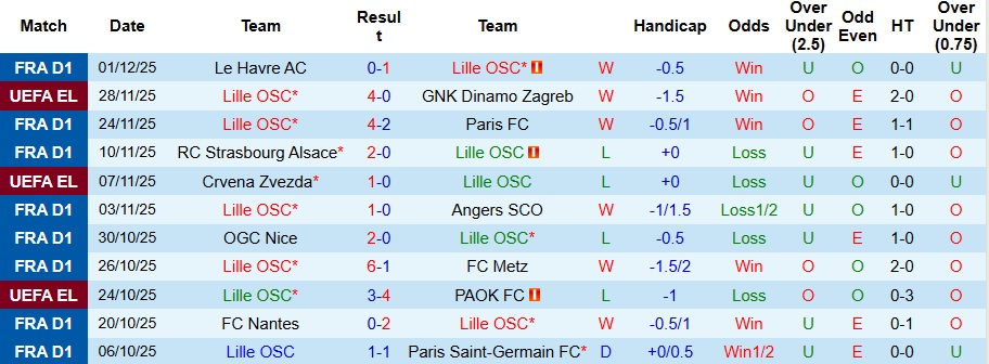 Nhận định, Soi kèo Lille vs Marseille 3h ngày 6/12: Đối thủ ưa thích - Ảnh 1