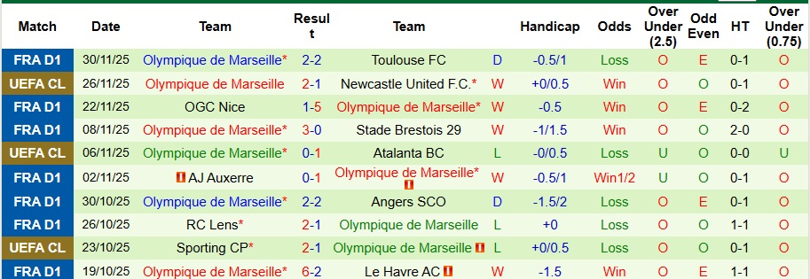 Nhận định, Soi kèo Lille vs Marseille 3h ngày 6/12: Đối thủ ưa thích - Ảnh 2