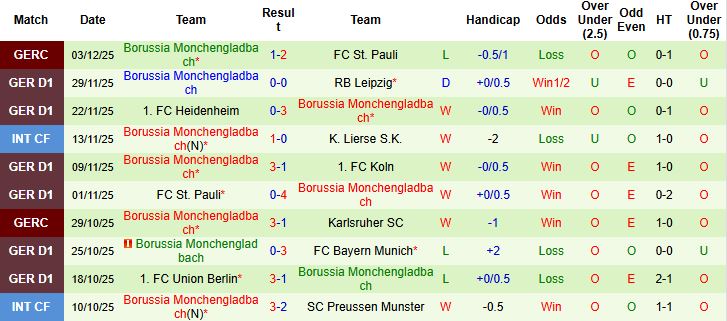 Nhận định, Soi kèo Mainz vs Gladbach 02h30 ngày 06/12: Khách có 3 điểm - Ảnh 2