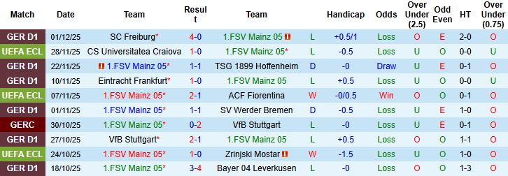 Nhận định, Soi kèo Mainz vs Gladbach 02h30 ngày 06/12: Khách có 3 điểm - Ảnh 3