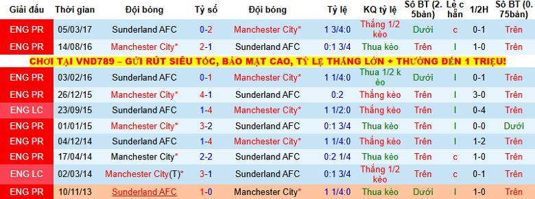 Nhận định, Soi kèo Man City vs Sunderland 22h00 ngày 6/12: Cách biệt tối thiểu - Ảnh 2