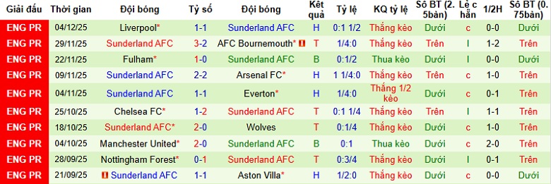 Nhận định, Soi kèo Man City vs Sunderland 22h00 ngày 6/12: Cách biệt tối thiểu - Ảnh 4
